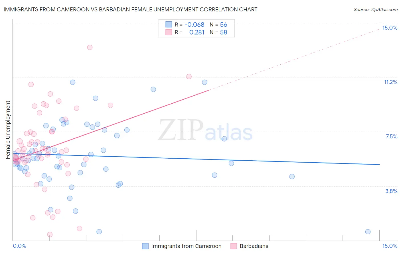 Immigrants from Cameroon vs Barbadian Female Unemployment