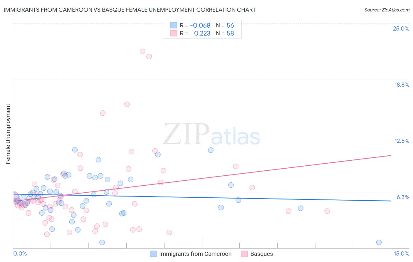 Immigrants from Cameroon vs Basque Female Unemployment