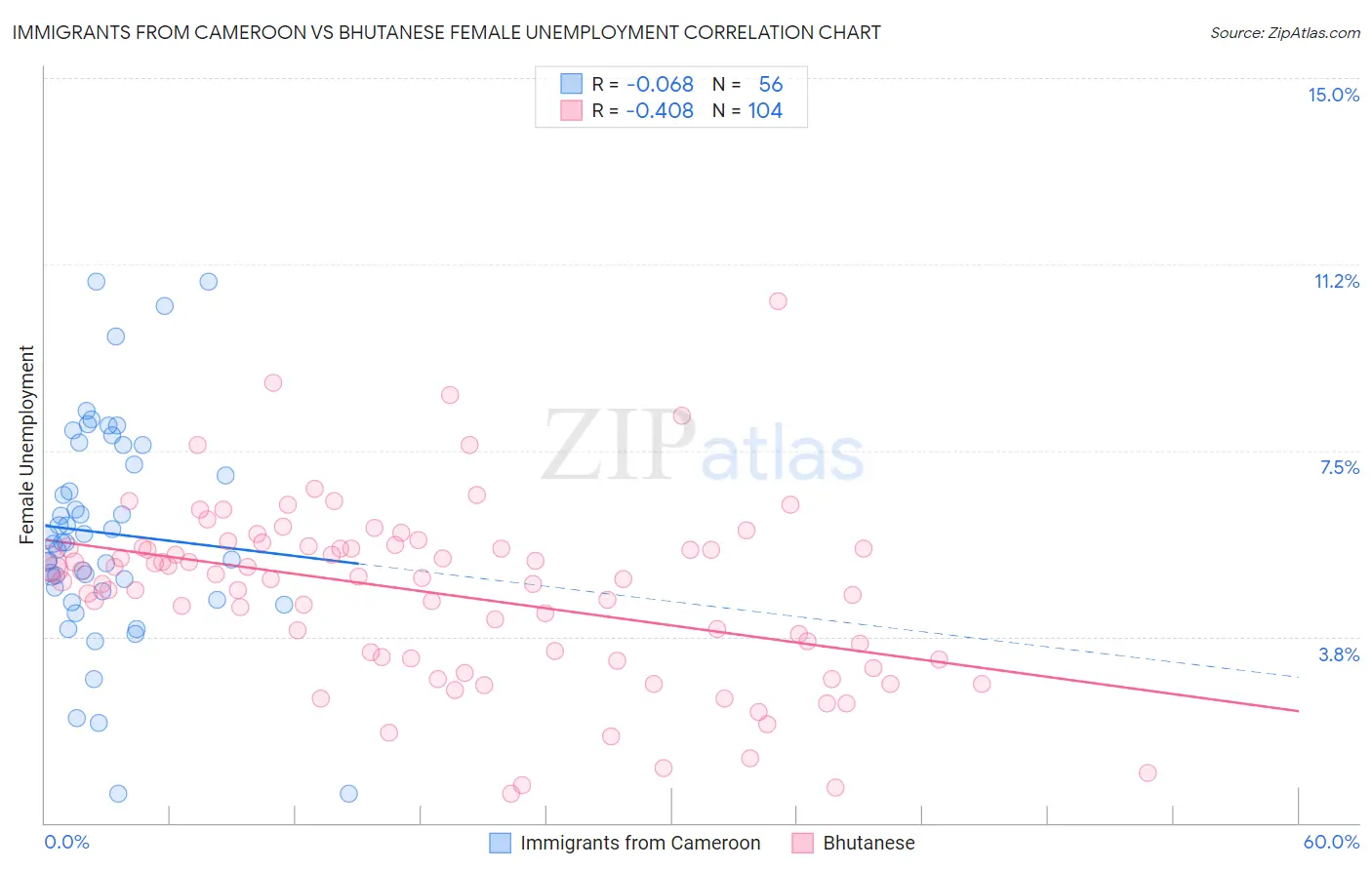 Immigrants from Cameroon vs Bhutanese Female Unemployment