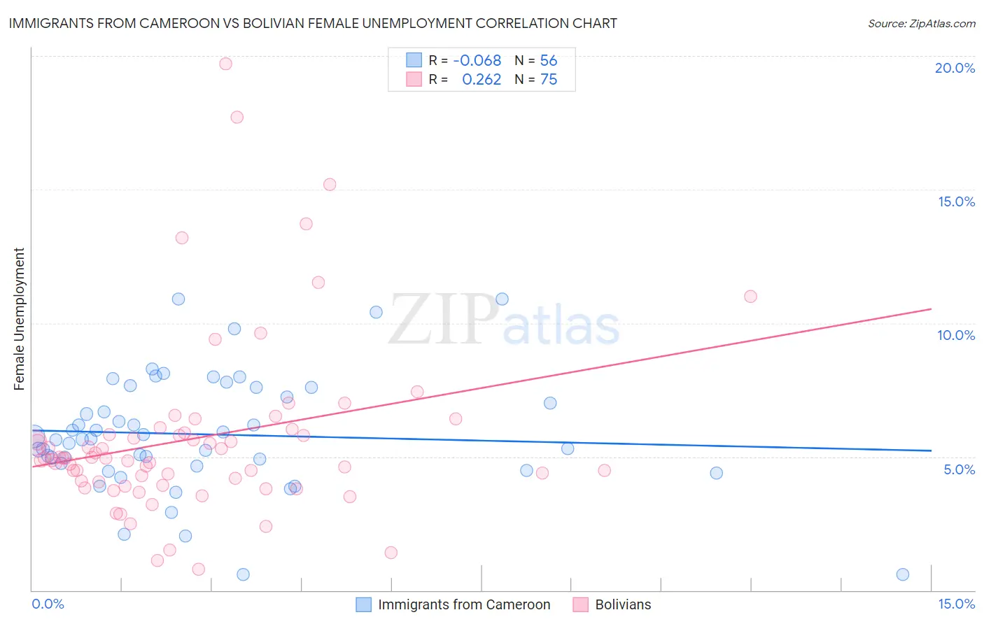 Immigrants from Cameroon vs Bolivian Female Unemployment