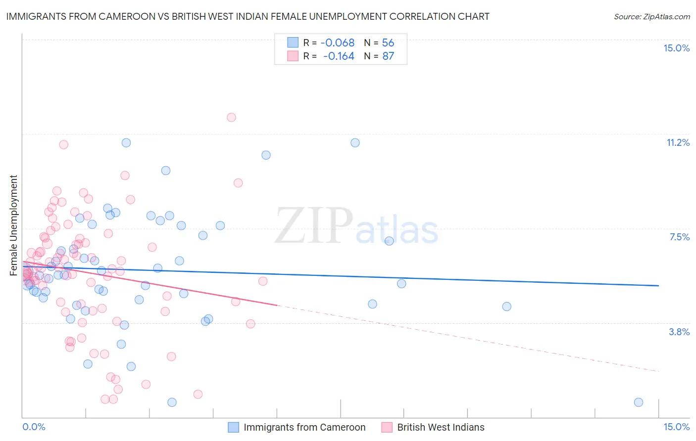 Immigrants from Cameroon vs British West Indian Female Unemployment