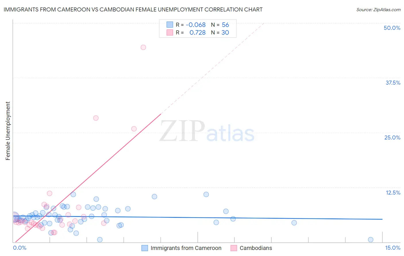 Immigrants from Cameroon vs Cambodian Female Unemployment