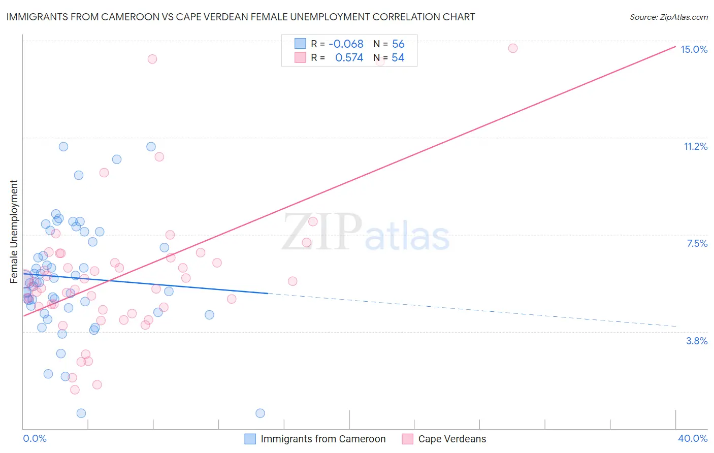 Immigrants from Cameroon vs Cape Verdean Female Unemployment
