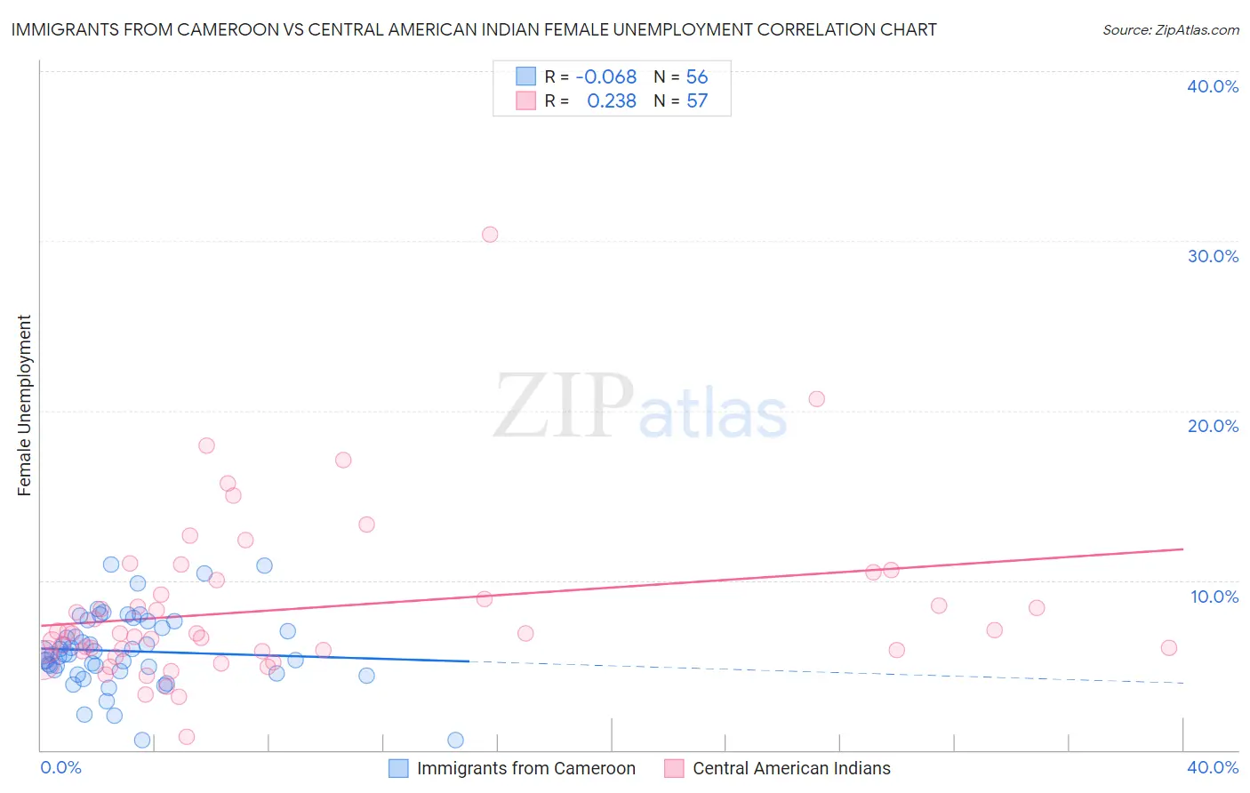 Immigrants from Cameroon vs Central American Indian Female Unemployment