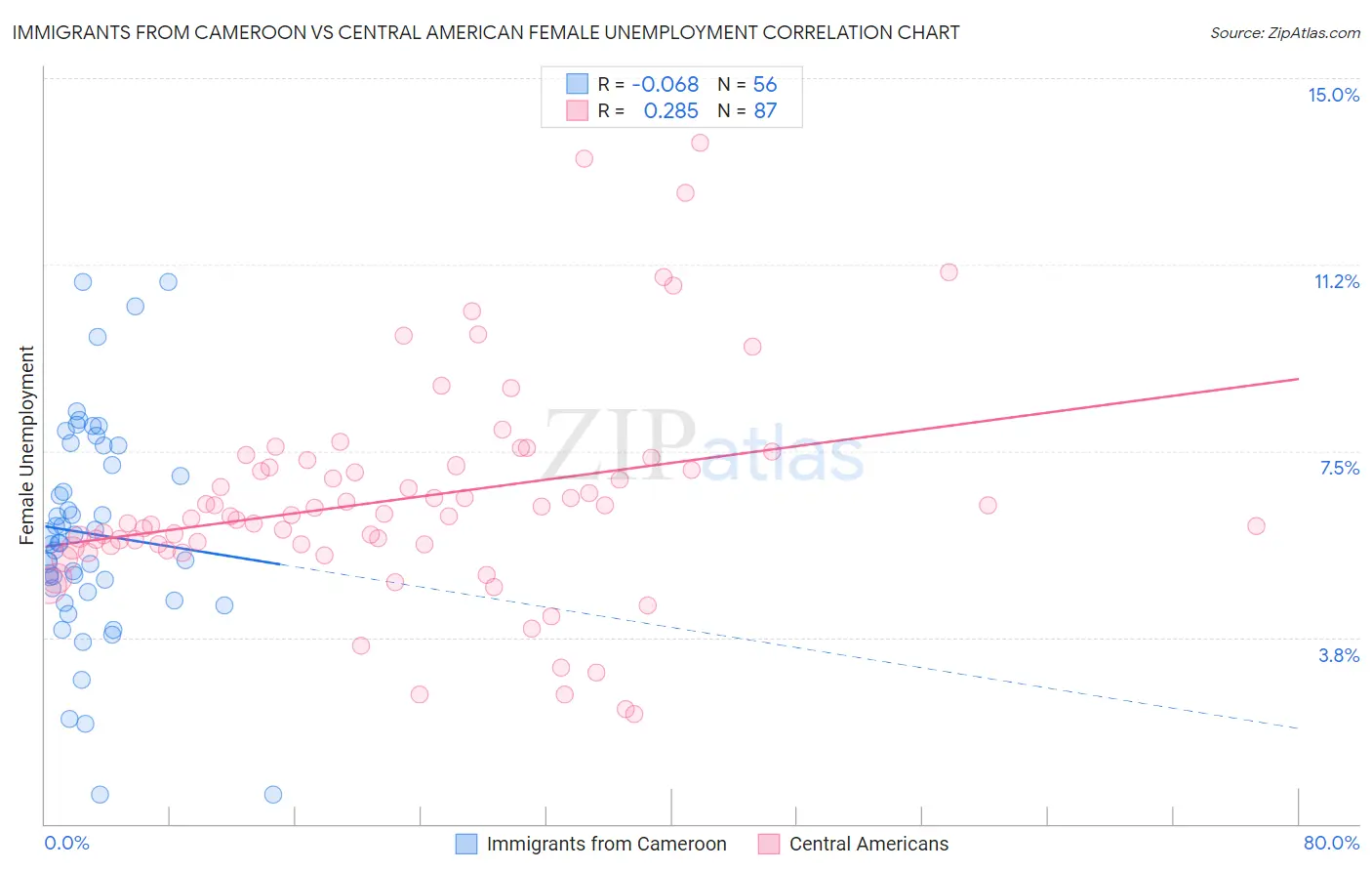 Immigrants from Cameroon vs Central American Female Unemployment