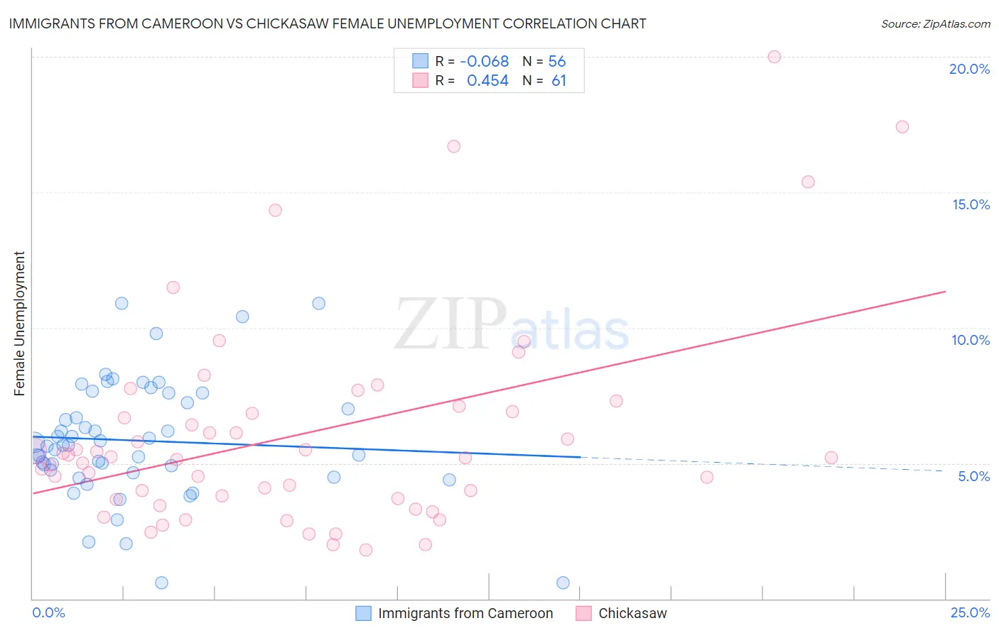 Immigrants from Cameroon vs Chickasaw Female Unemployment