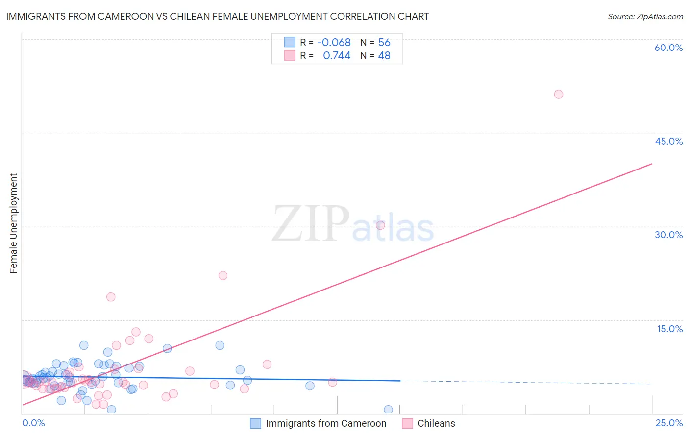 Immigrants from Cameroon vs Chilean Female Unemployment