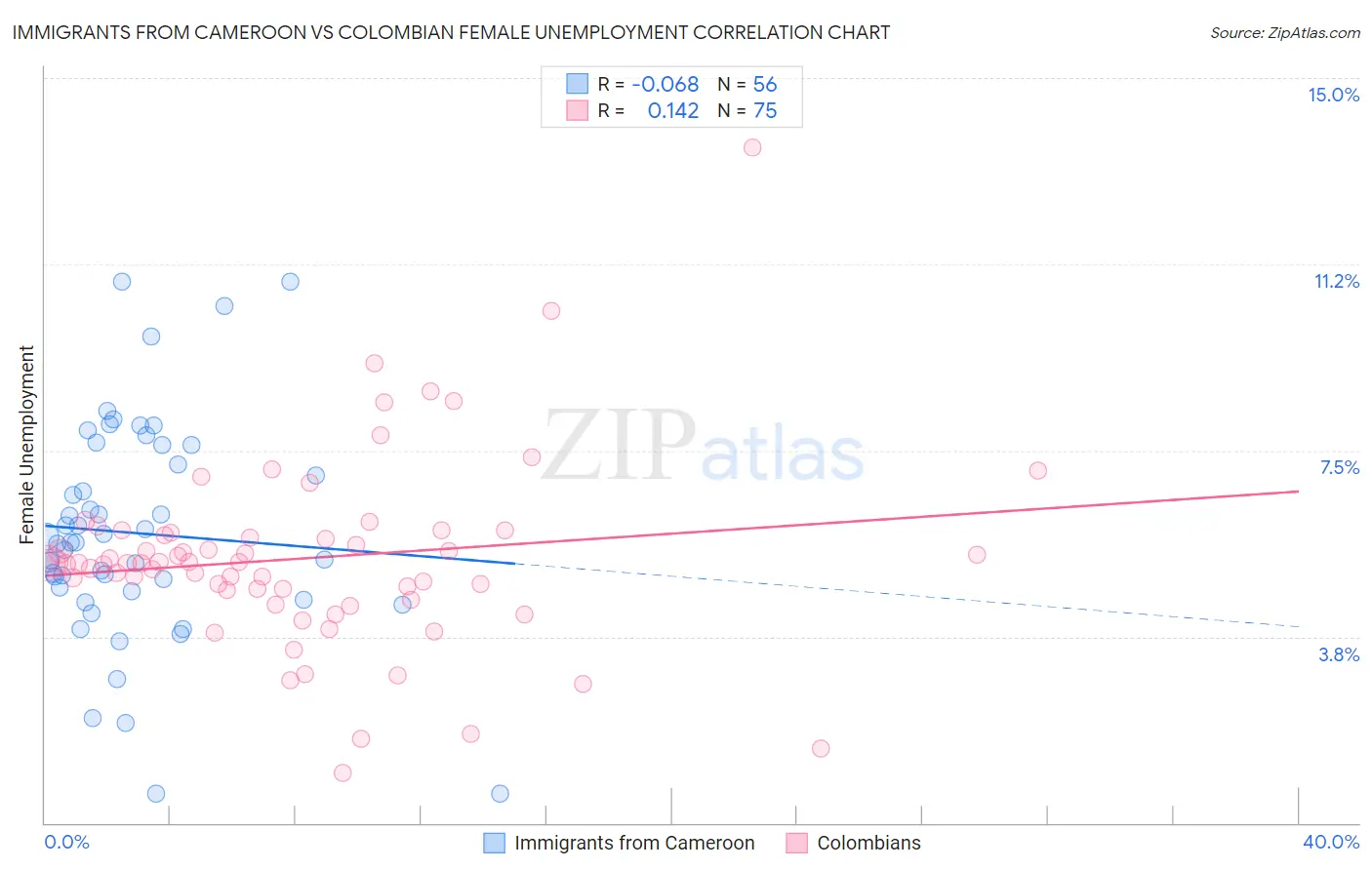 Immigrants from Cameroon vs Colombian Female Unemployment