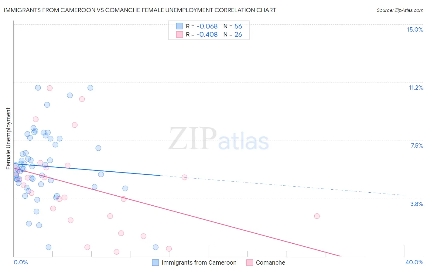 Immigrants from Cameroon vs Comanche Female Unemployment