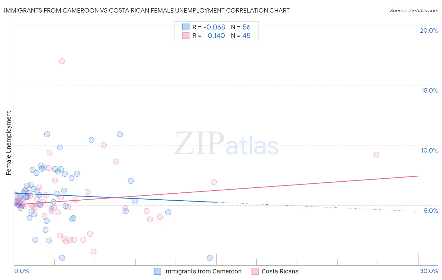 Immigrants from Cameroon vs Costa Rican Female Unemployment