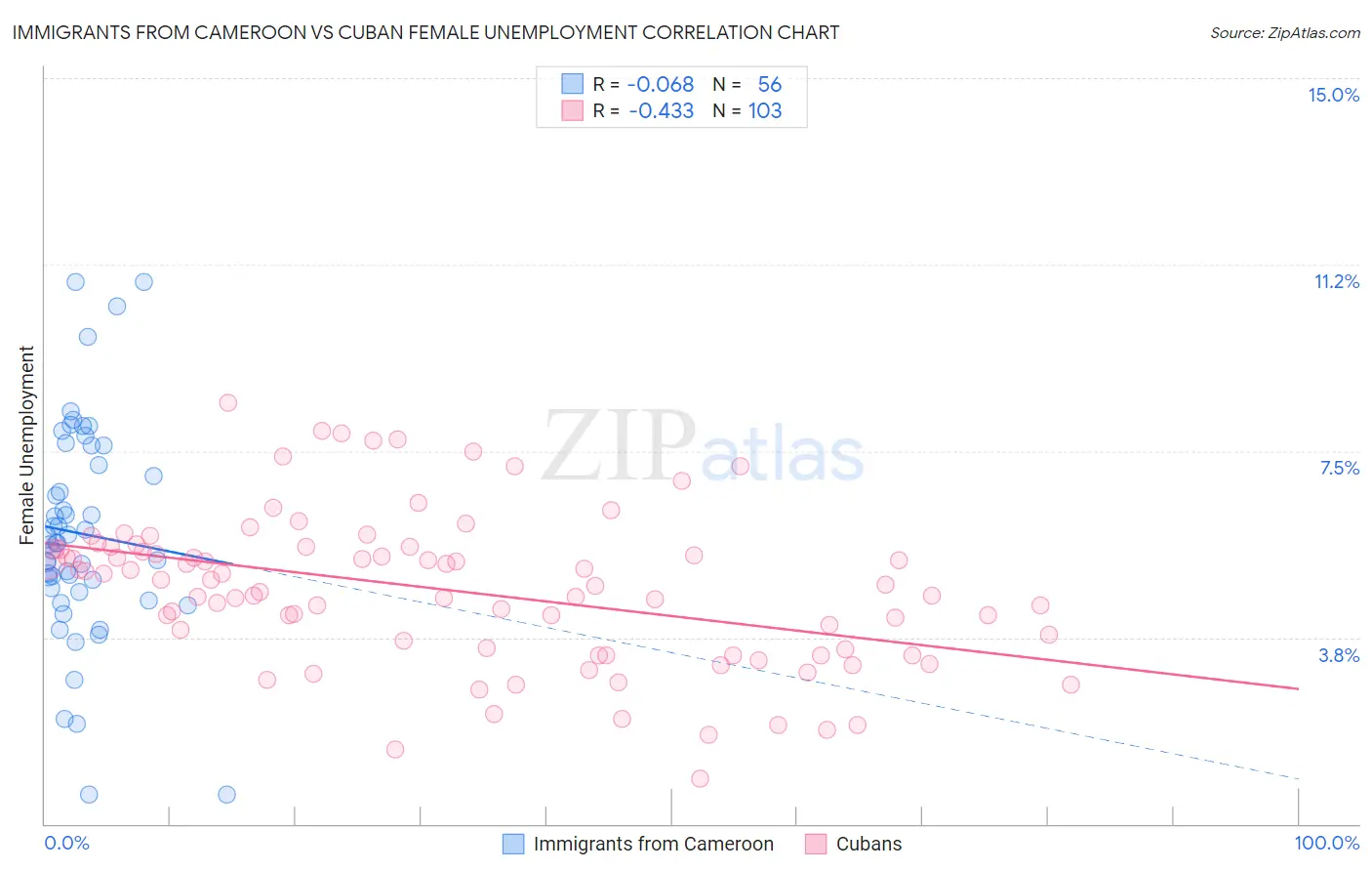 Immigrants from Cameroon vs Cuban Female Unemployment