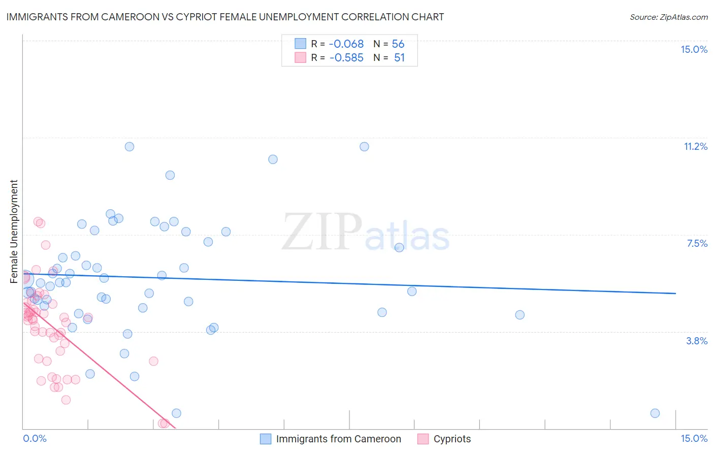 Immigrants from Cameroon vs Cypriot Female Unemployment