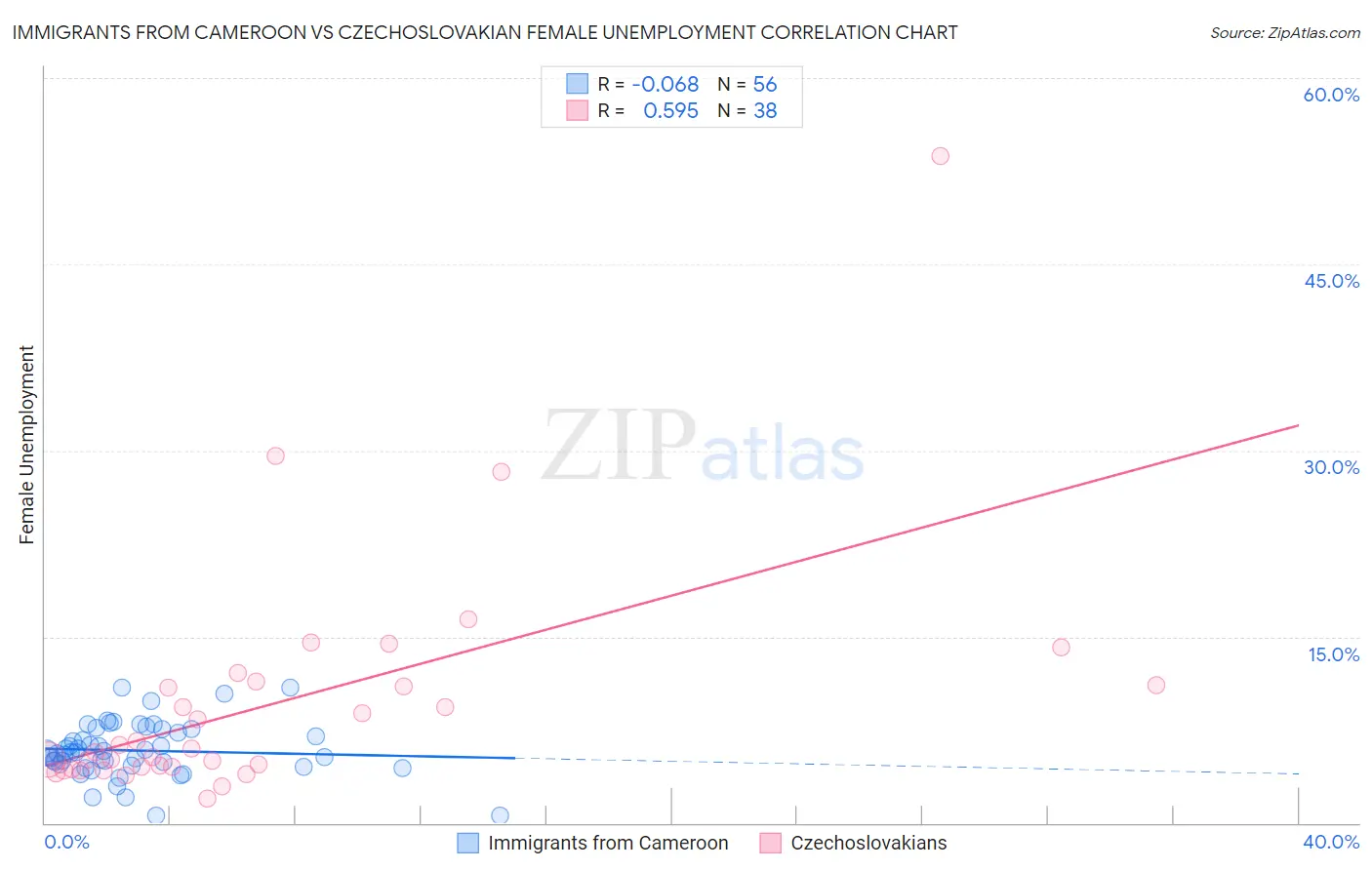 Immigrants from Cameroon vs Czechoslovakian Female Unemployment