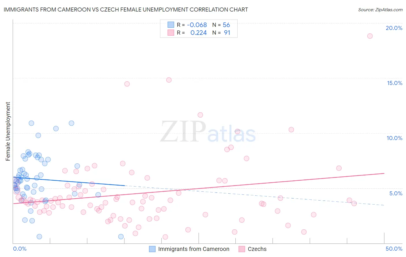 Immigrants from Cameroon vs Czech Female Unemployment