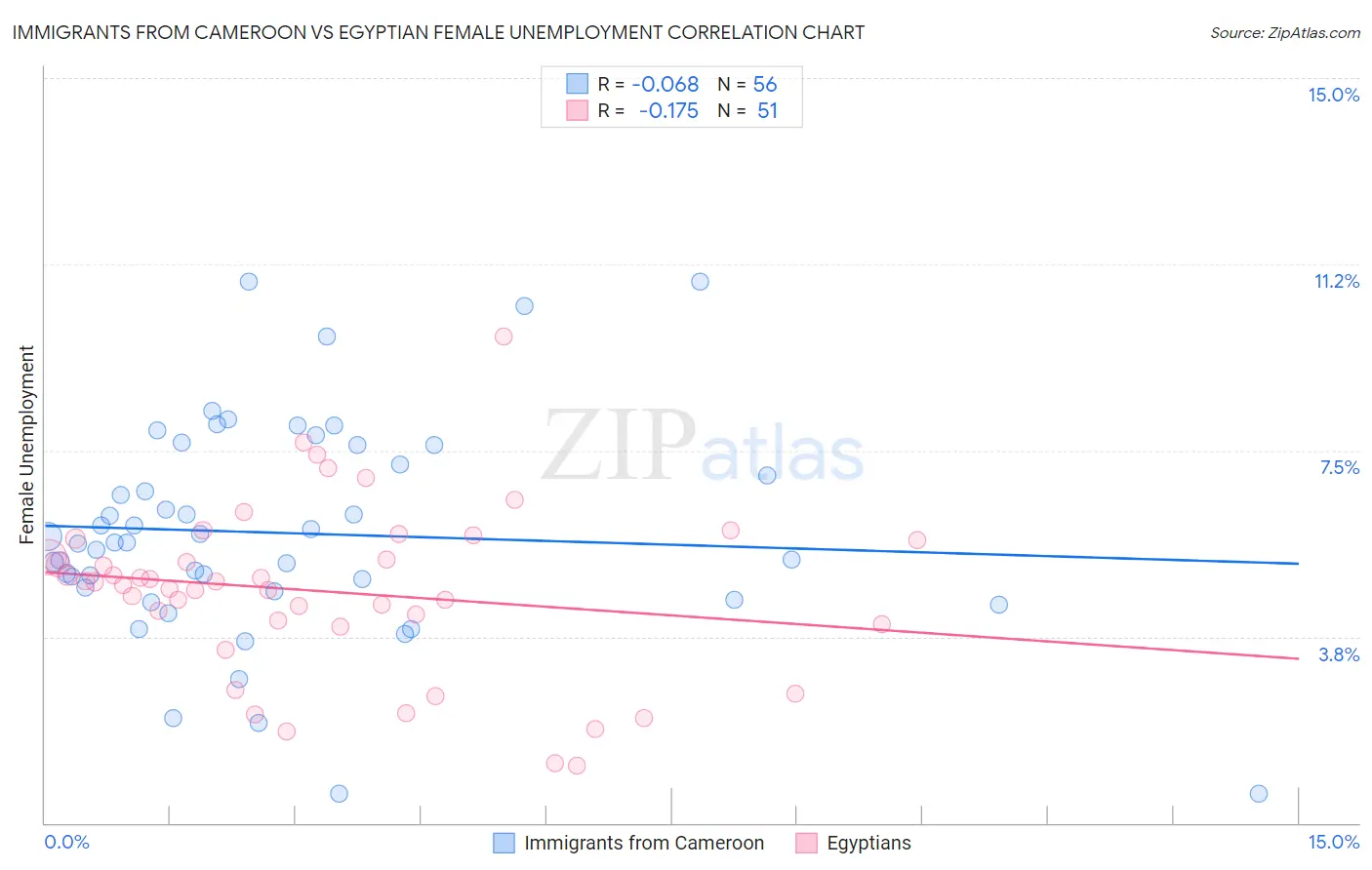 Immigrants from Cameroon vs Egyptian Female Unemployment