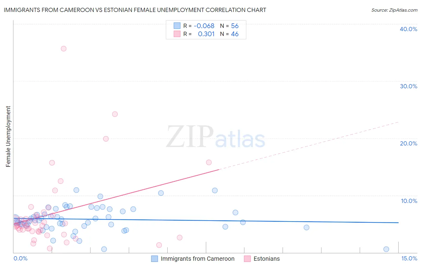 Immigrants from Cameroon vs Estonian Female Unemployment