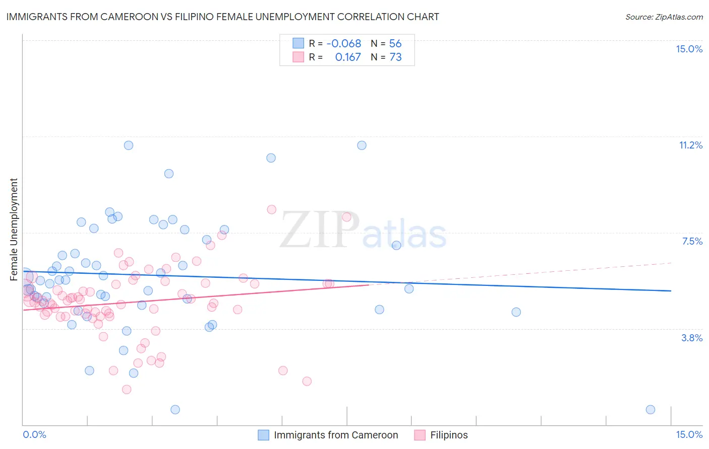 Immigrants from Cameroon vs Filipino Female Unemployment