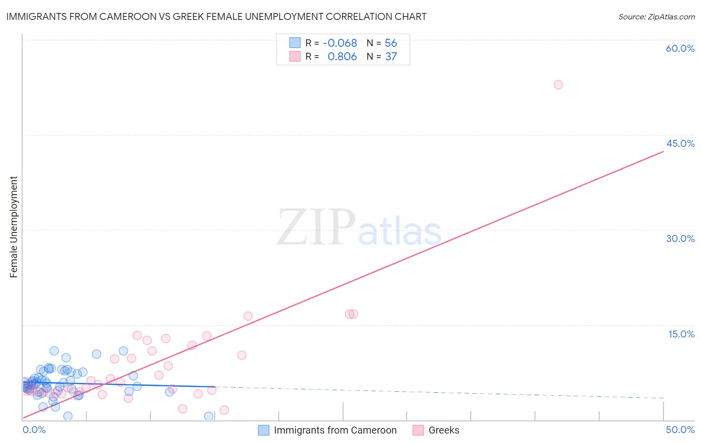 Immigrants from Cameroon vs Greek Female Unemployment