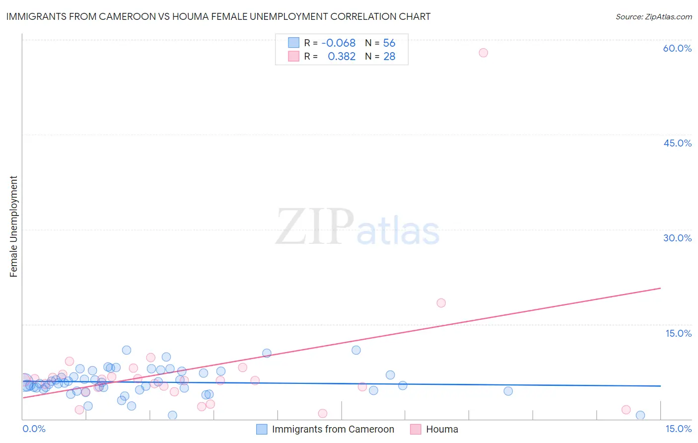 Immigrants from Cameroon vs Houma Female Unemployment