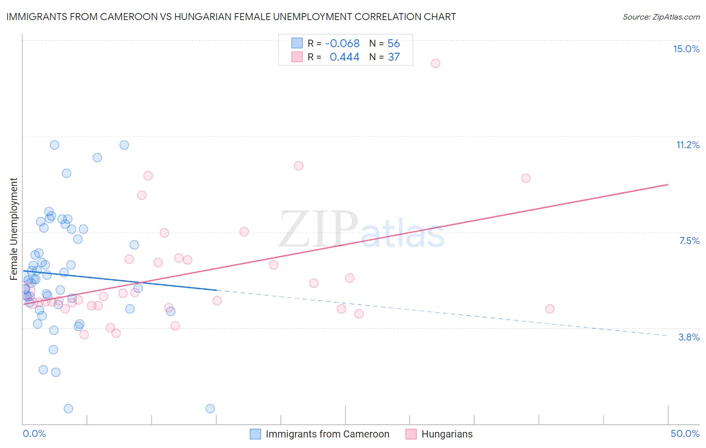 Immigrants from Cameroon vs Hungarian Female Unemployment