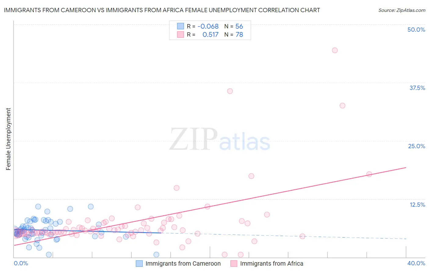 Immigrants from Cameroon vs Immigrants from Africa Female Unemployment