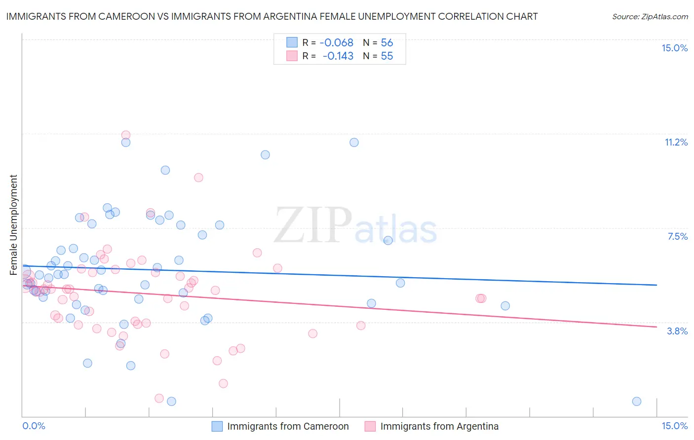 Immigrants from Cameroon vs Immigrants from Argentina Female Unemployment