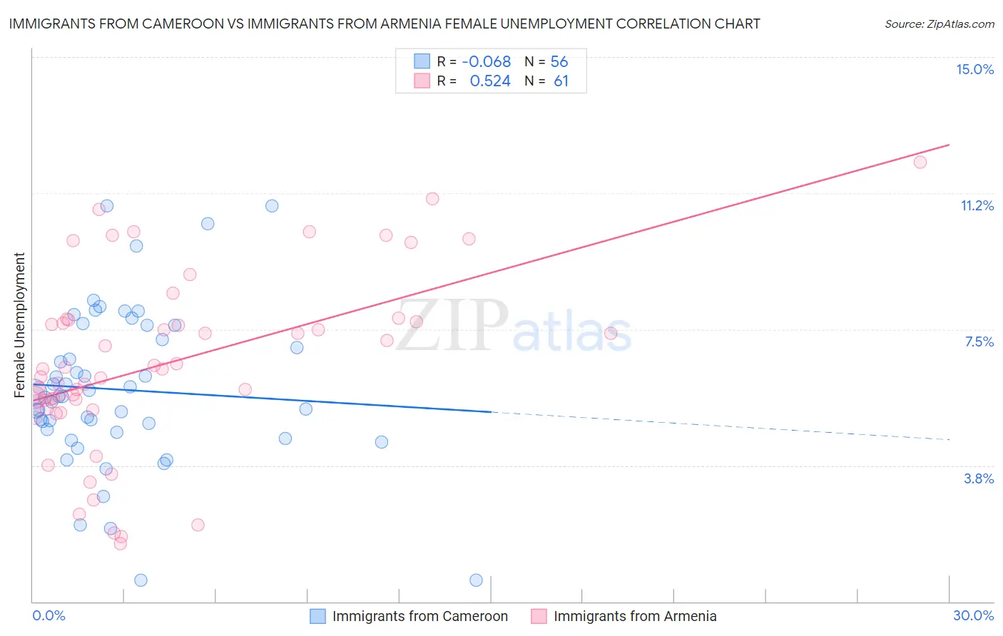 Immigrants from Cameroon vs Immigrants from Armenia Female Unemployment