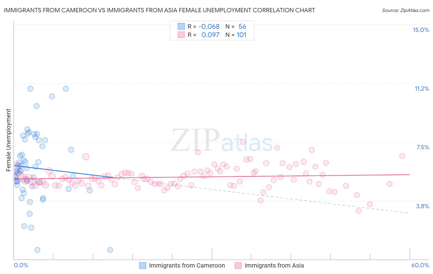 Immigrants from Cameroon vs Immigrants from Asia Female Unemployment