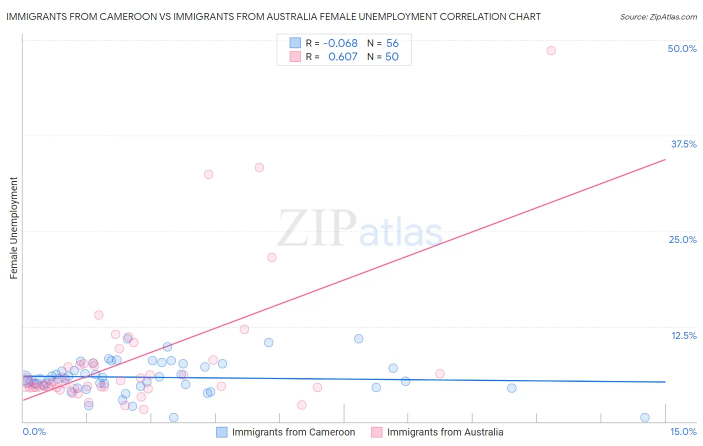 Immigrants from Cameroon vs Immigrants from Australia Female Unemployment