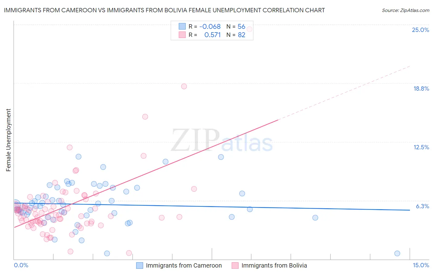 Immigrants from Cameroon vs Immigrants from Bolivia Female Unemployment
