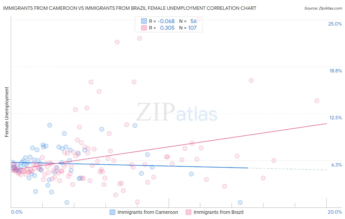 Immigrants from Cameroon vs Immigrants from Brazil Female Unemployment