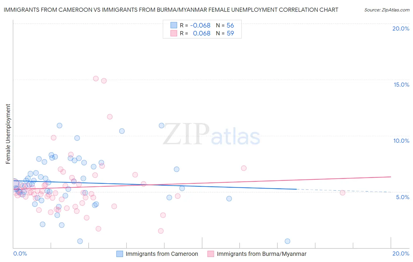 Immigrants from Cameroon vs Immigrants from Burma/Myanmar Female Unemployment