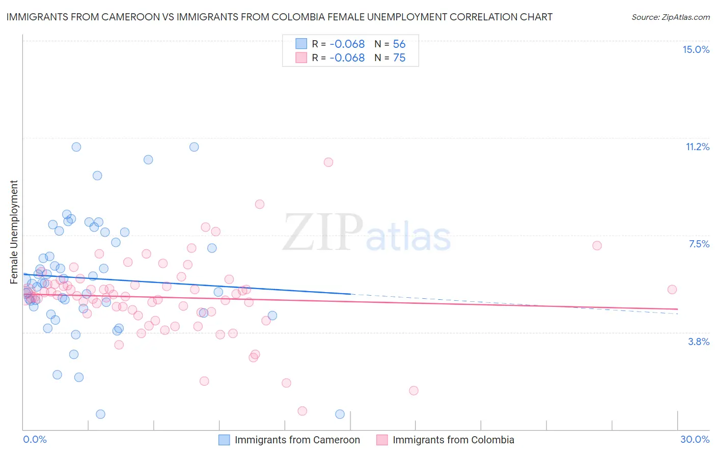 Immigrants from Cameroon vs Immigrants from Colombia Female Unemployment