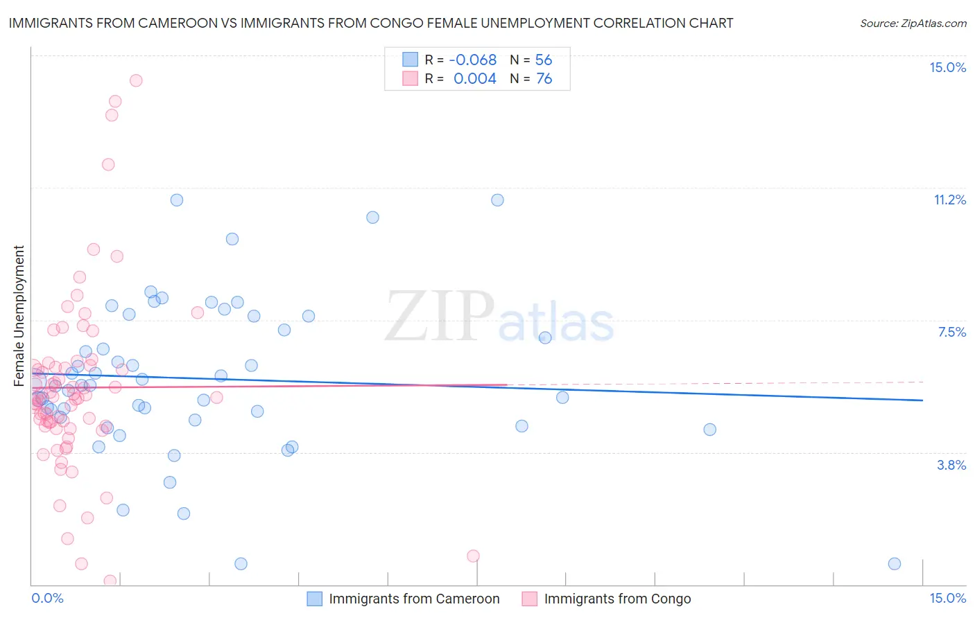 Immigrants from Cameroon vs Immigrants from Congo Female Unemployment