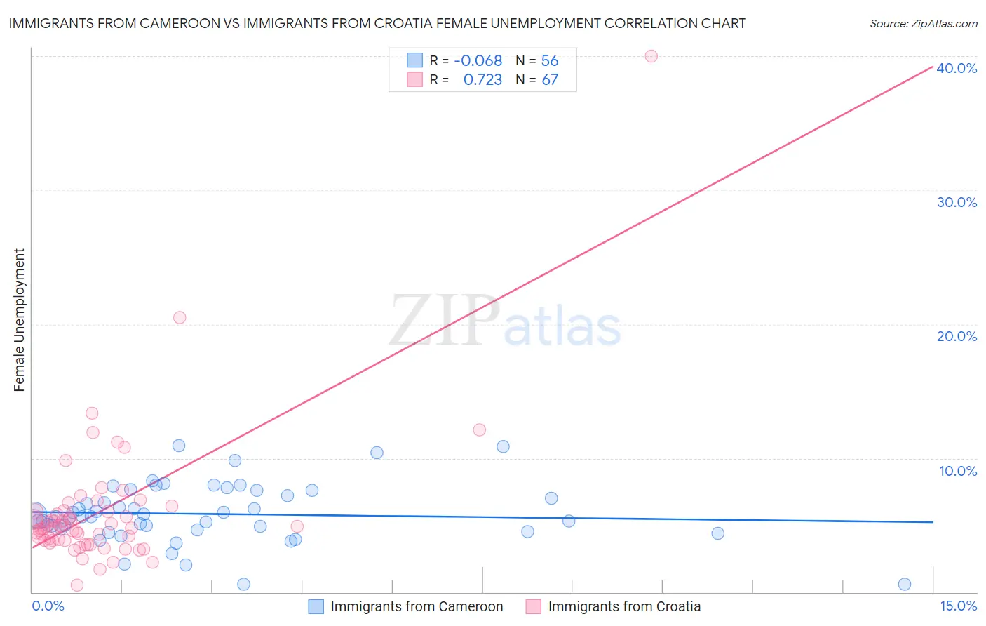 Immigrants from Cameroon vs Immigrants from Croatia Female Unemployment