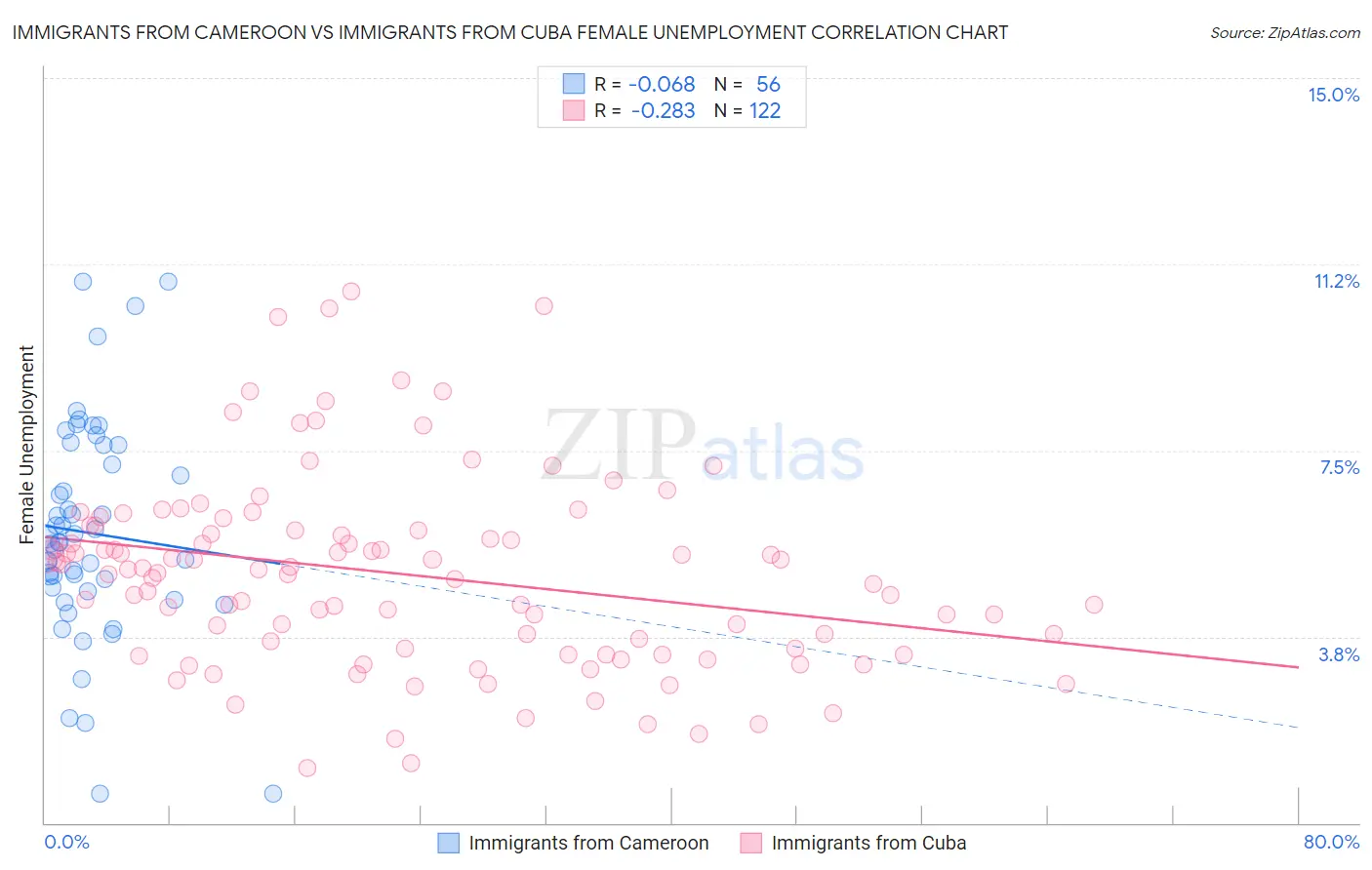 Immigrants from Cameroon vs Immigrants from Cuba Female Unemployment
