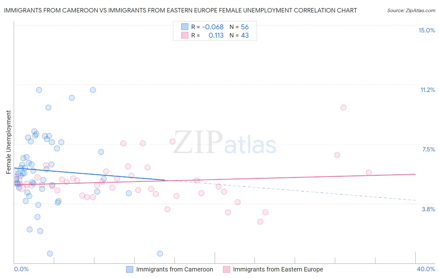 Immigrants from Cameroon vs Immigrants from Eastern Europe Female Unemployment