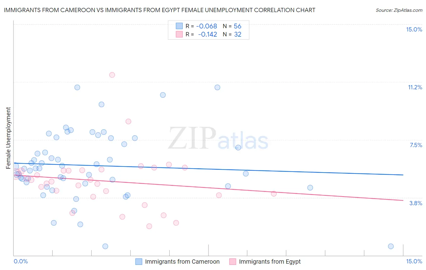 Immigrants from Cameroon vs Immigrants from Egypt Female Unemployment