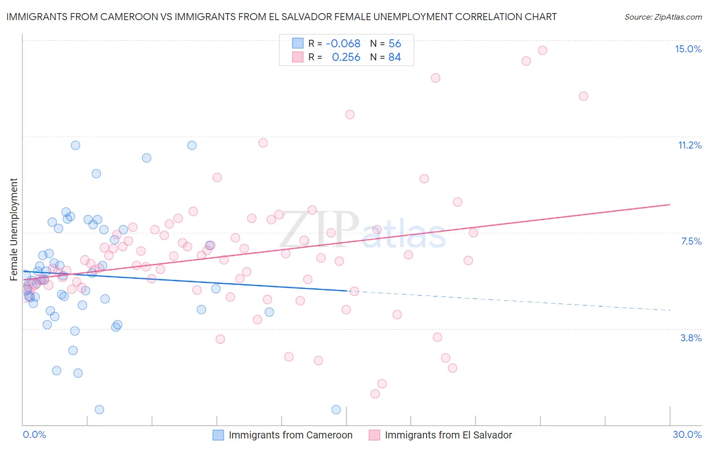 Immigrants from Cameroon vs Immigrants from El Salvador Female Unemployment