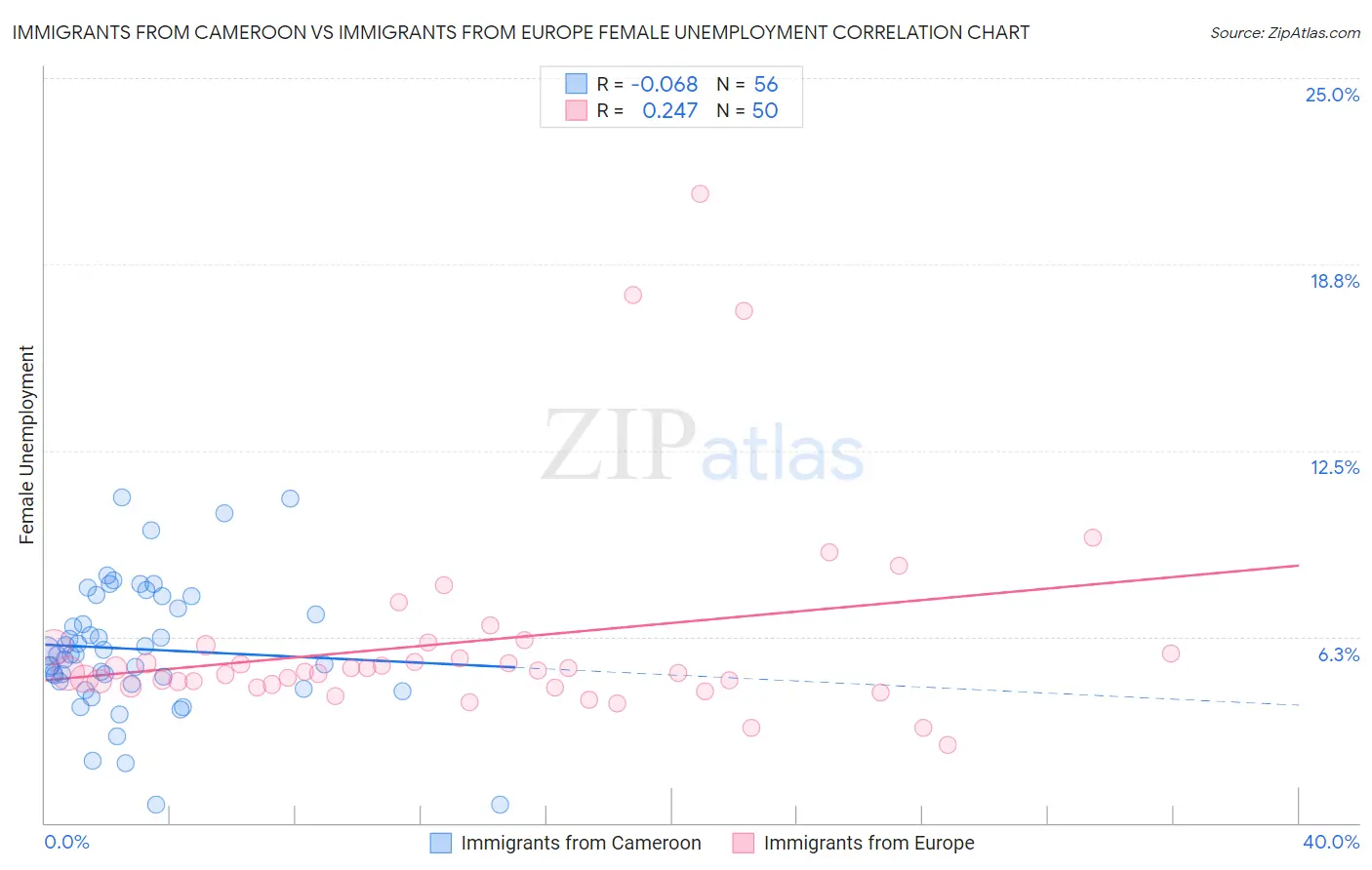 Immigrants from Cameroon vs Immigrants from Europe Female Unemployment