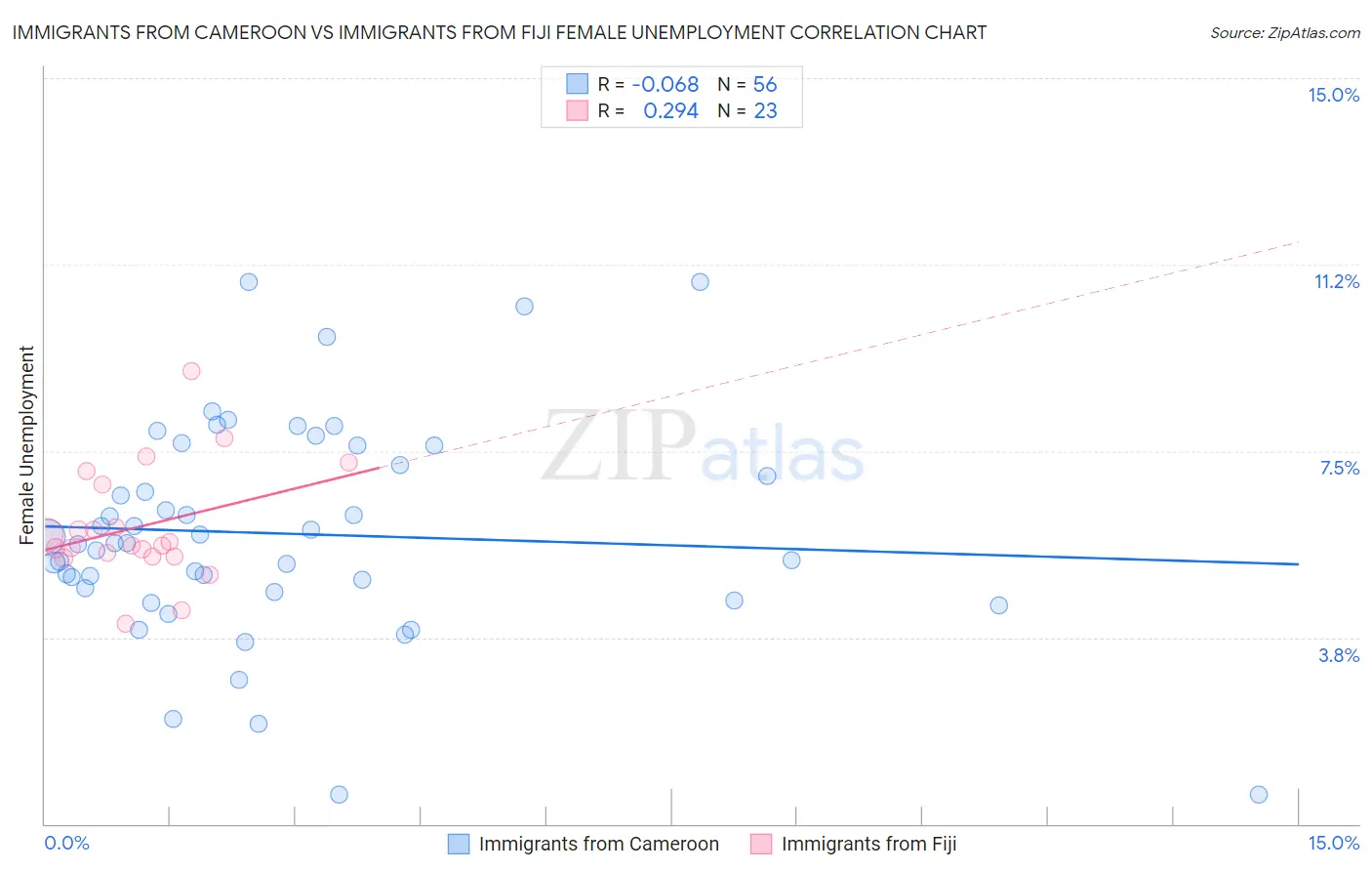 Immigrants from Cameroon vs Immigrants from Fiji Female Unemployment