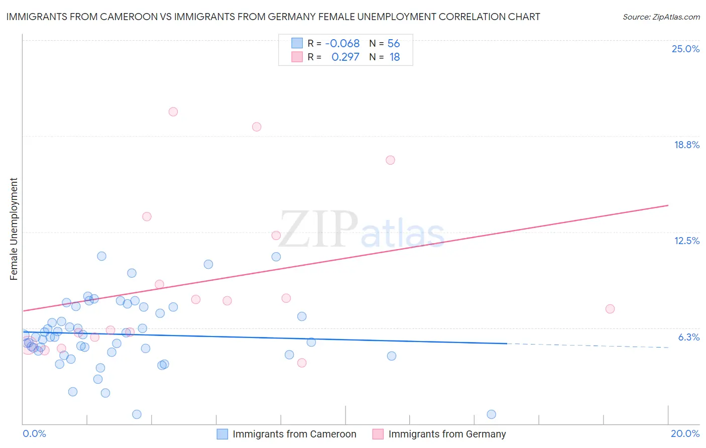 Immigrants from Cameroon vs Immigrants from Germany Female Unemployment