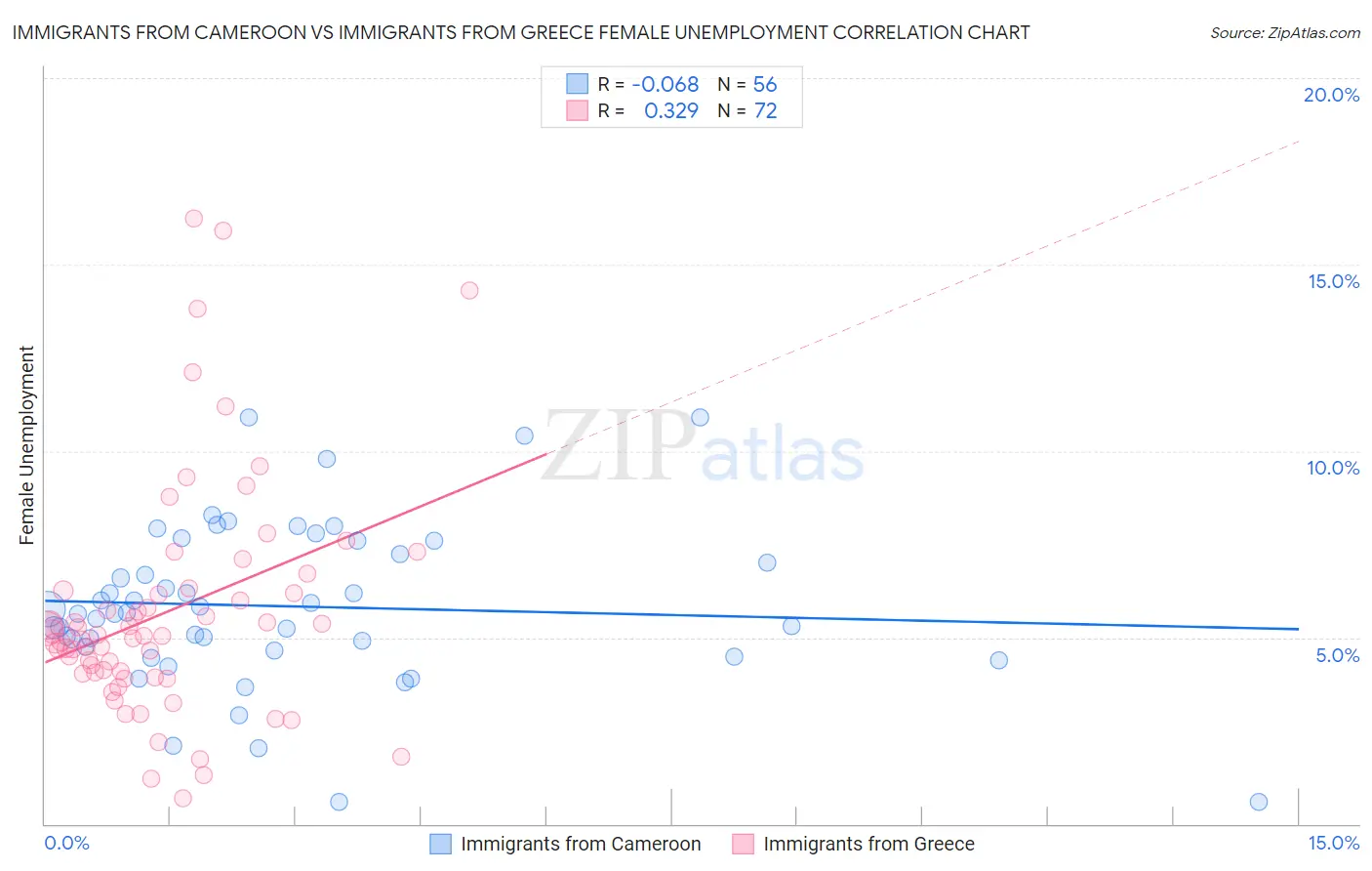 Immigrants from Cameroon vs Immigrants from Greece Female Unemployment