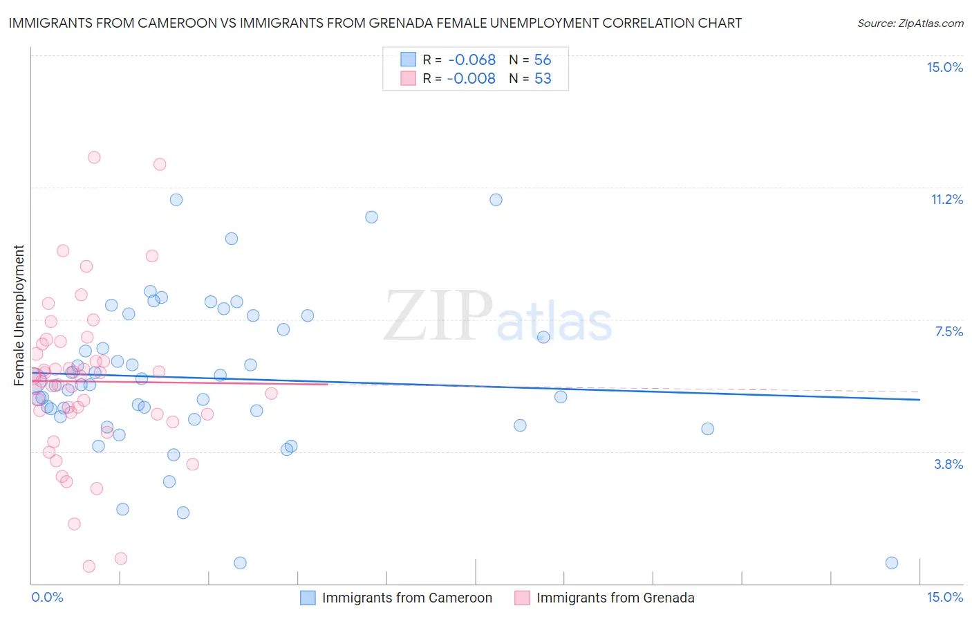 Immigrants from Cameroon vs Immigrants from Grenada Female Unemployment