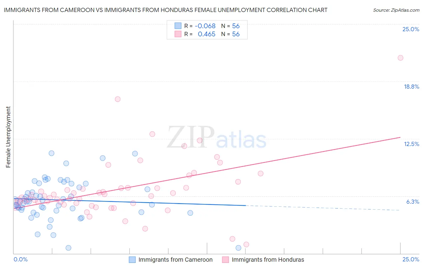 Immigrants from Cameroon vs Immigrants from Honduras Female Unemployment