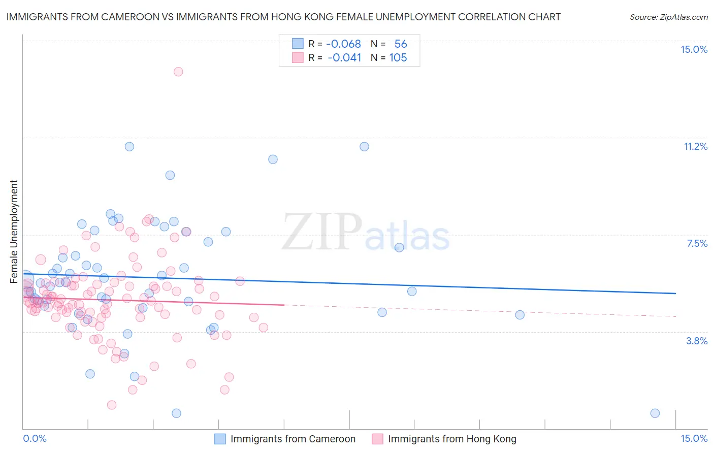 Immigrants from Cameroon vs Immigrants from Hong Kong Female Unemployment
