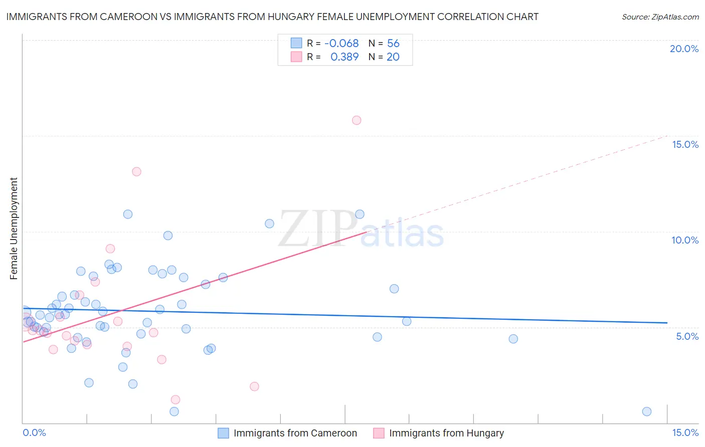 Immigrants from Cameroon vs Immigrants from Hungary Female Unemployment