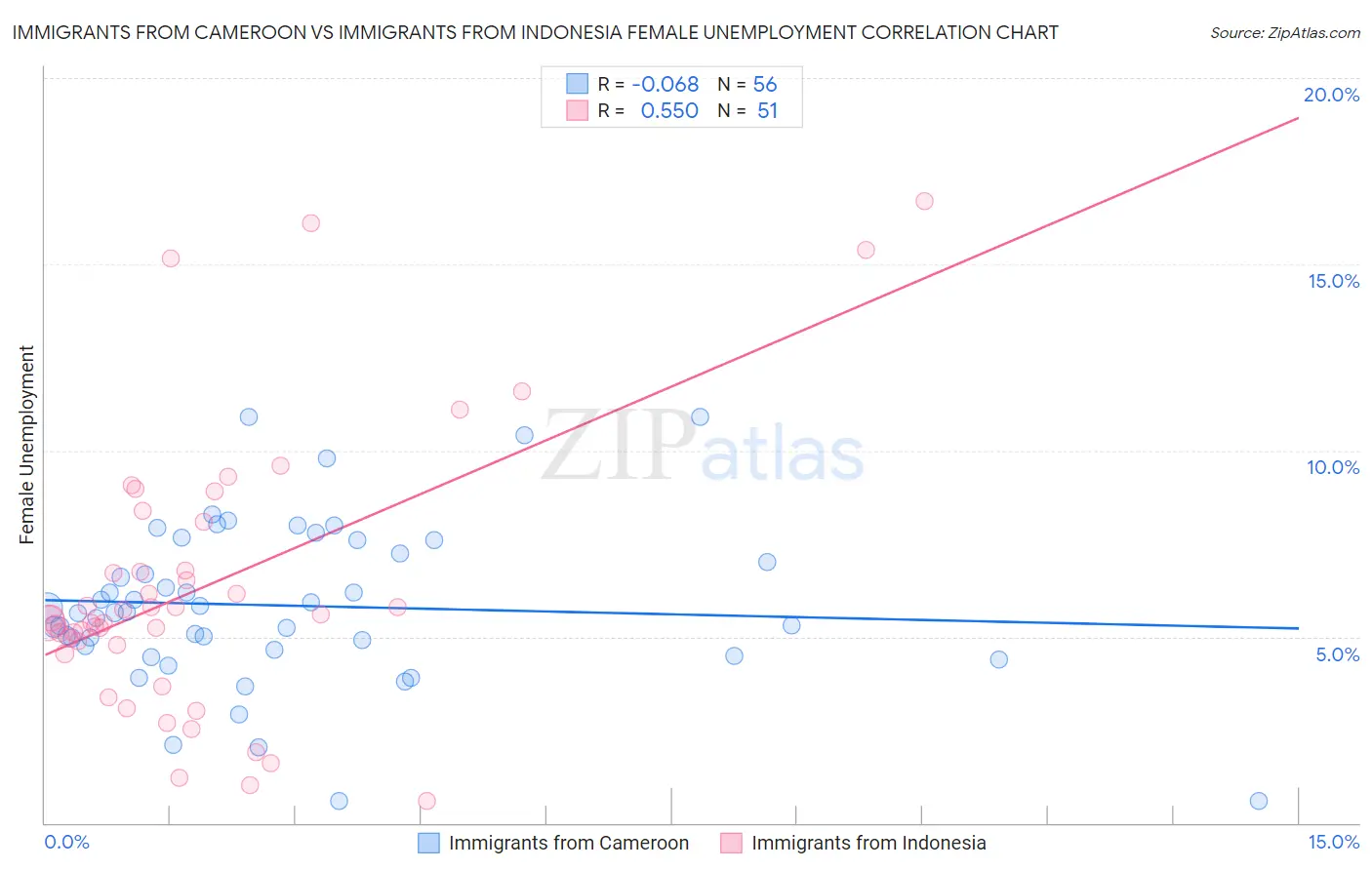 Immigrants from Cameroon vs Immigrants from Indonesia Female Unemployment