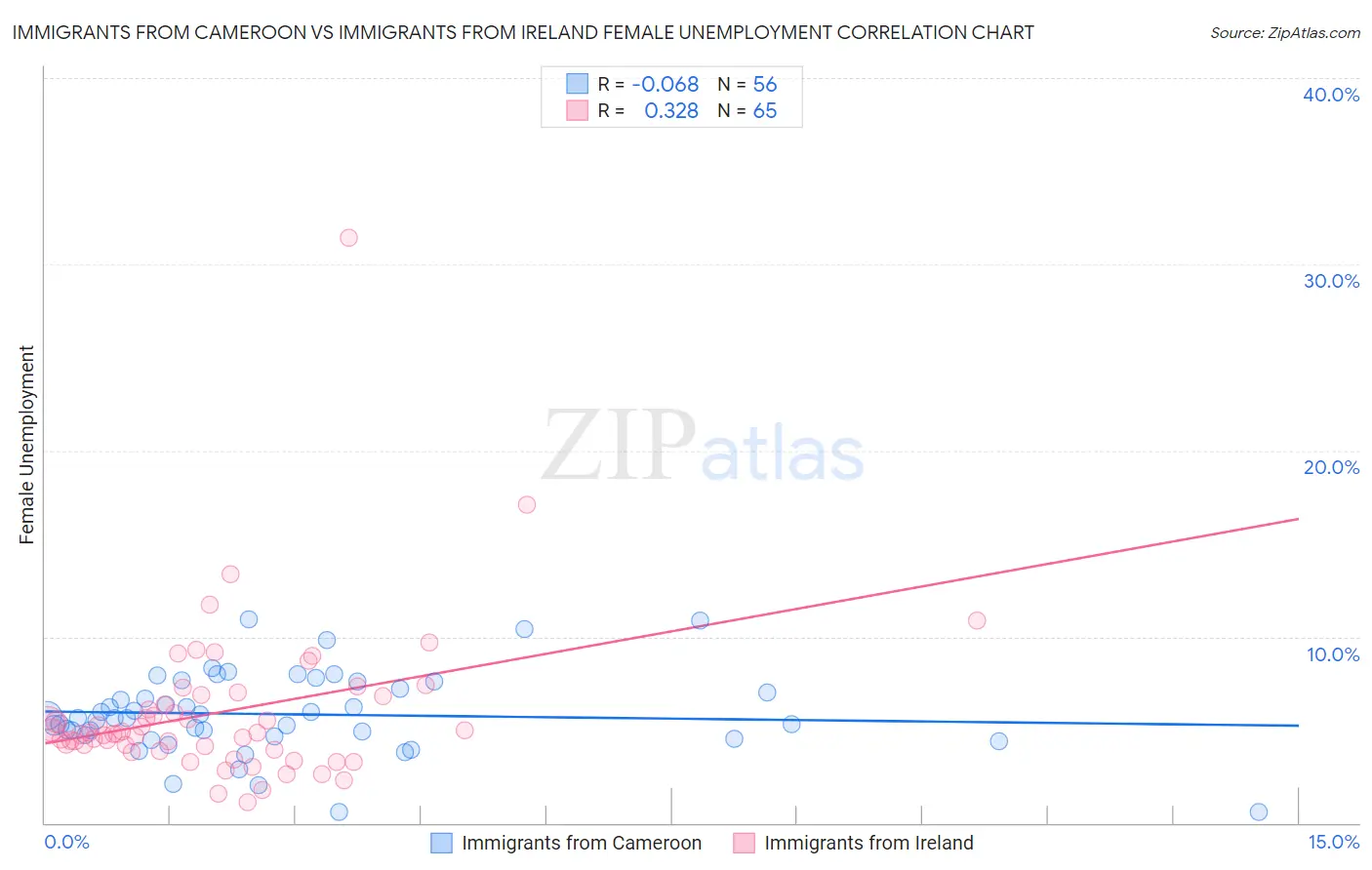 Immigrants from Cameroon vs Immigrants from Ireland Female Unemployment