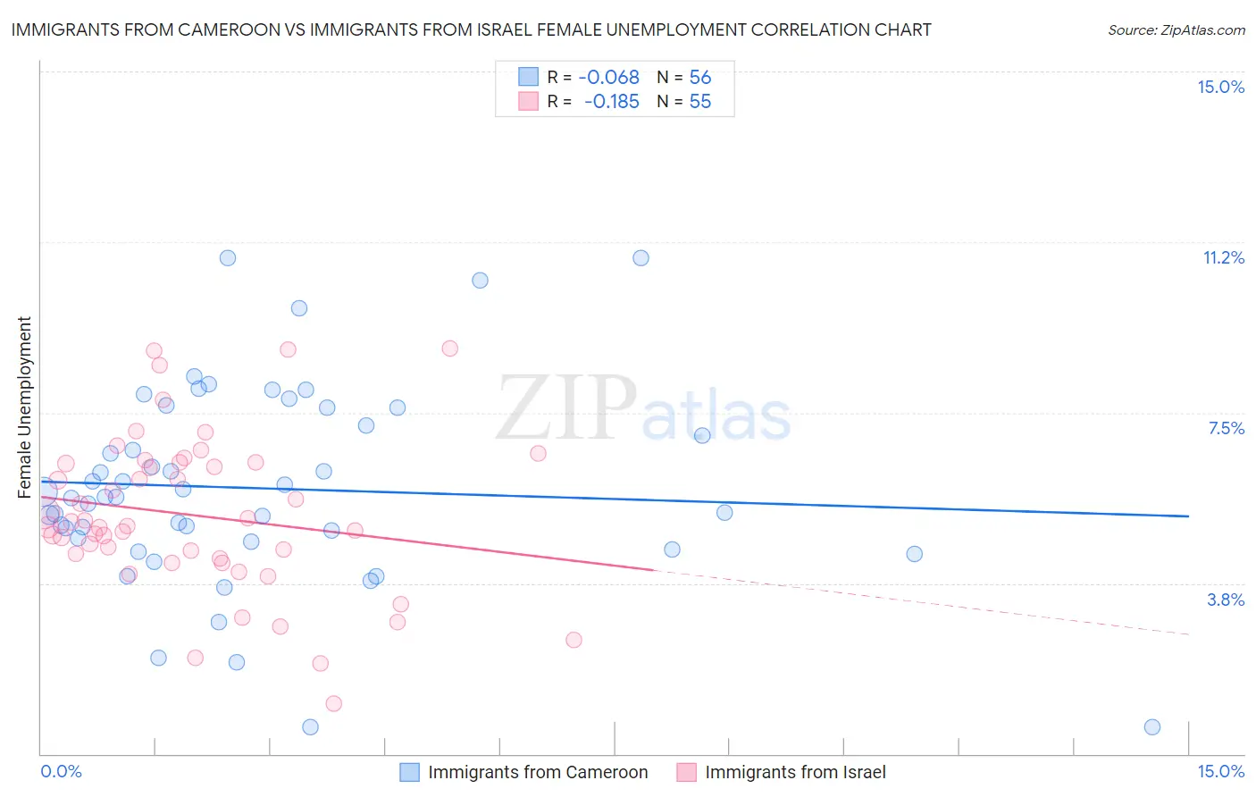 Immigrants from Cameroon vs Immigrants from Israel Female Unemployment